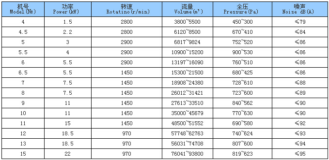 HTF型消防风机参数